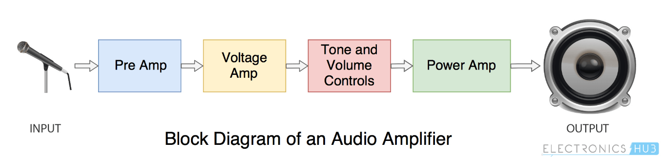 ower-Amplifier-Block-Diagram explained by Electohub
