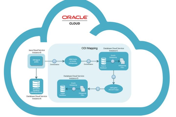 free cloud based database