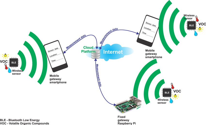 Air-pollution-monitoring-system-architecture- Best IoT Project ideas